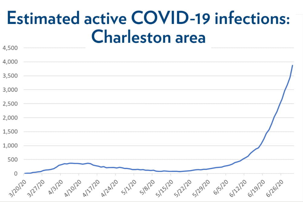 Graph showing increase in COVID infections