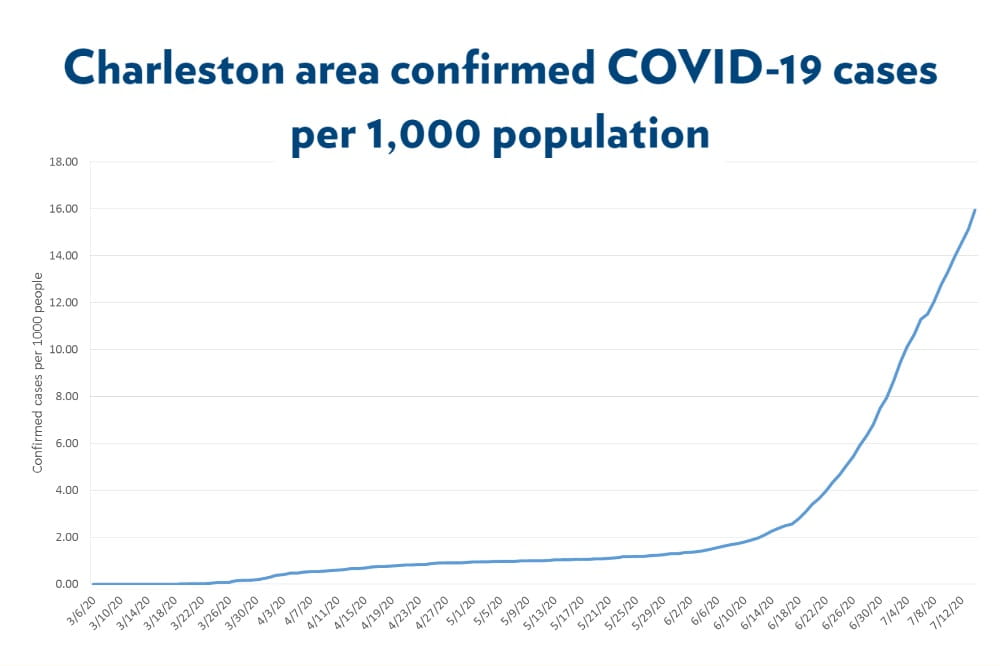Graph showing growth of COVID-19 in Tri-county area