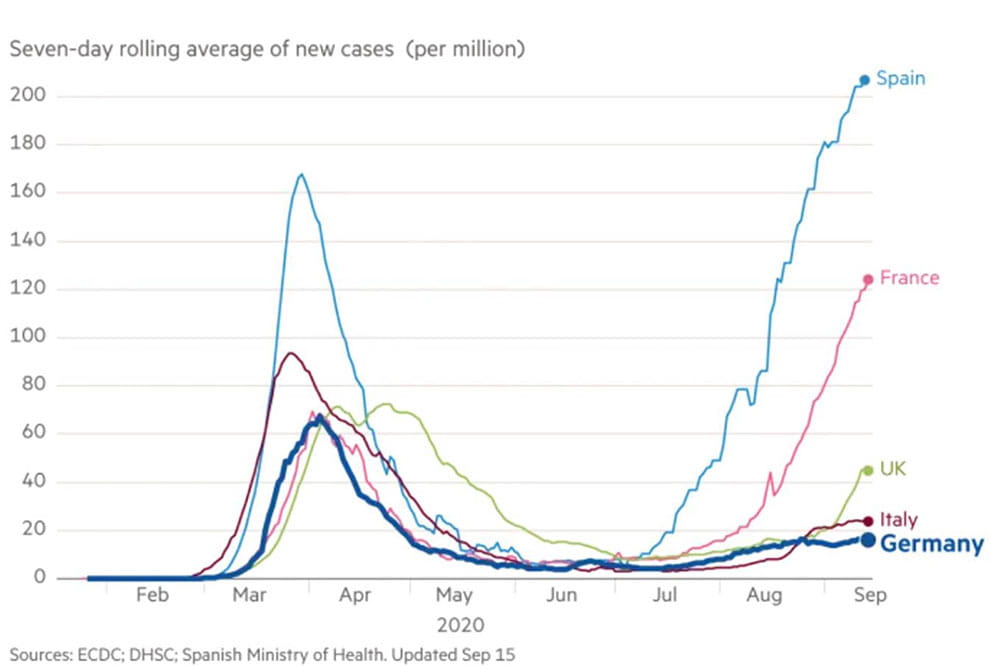 Graph showing increase in COVID cases in Europe