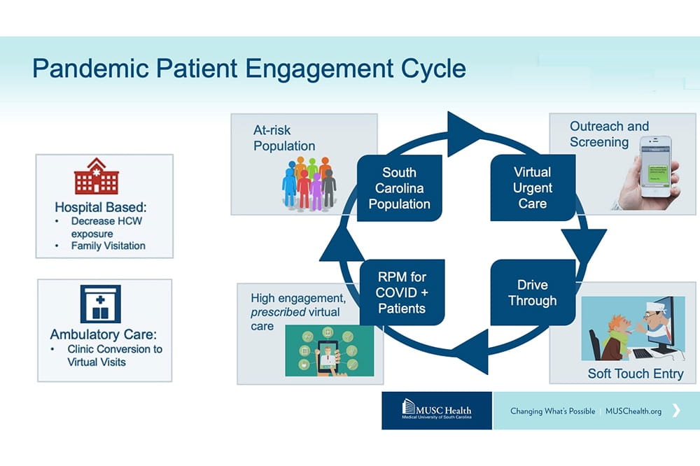 Illustration of MUSC Health's Pandemic Patient Engagement Cycle