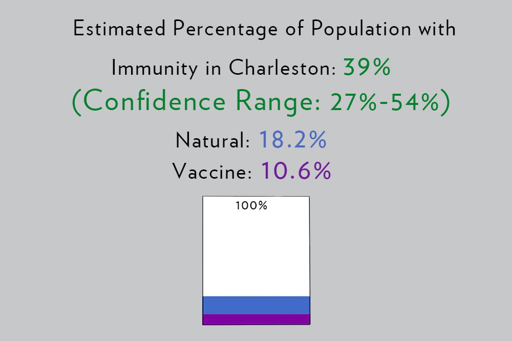 Graph showing the estimated immunity to COVID-19 in Charleston is about 40%.