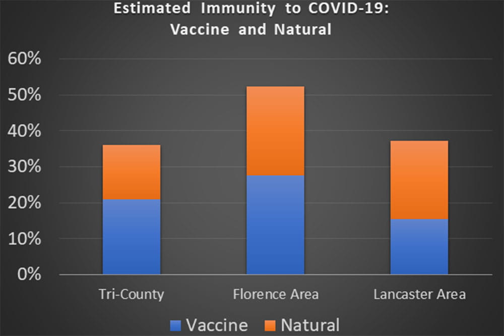 Bar graph showing estimated immunity rates in Charleston, Florence and Lancaster areas.