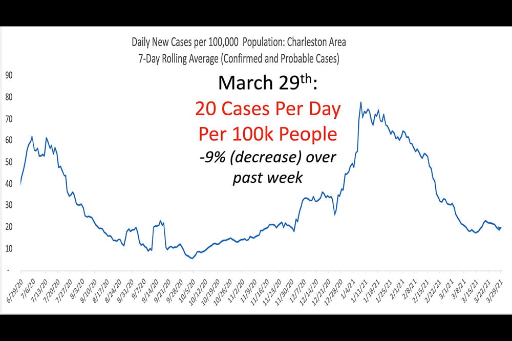 Graph showing a nine percent decrease in COVID cases in the Charleston area as of March 20.