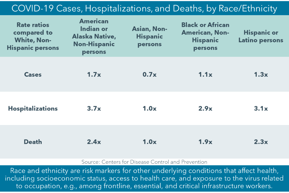 Table showing COVID-19 risks by race