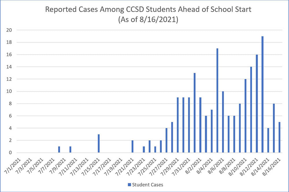 bar graph showing increase in cases in CCSD students in July and August 2021