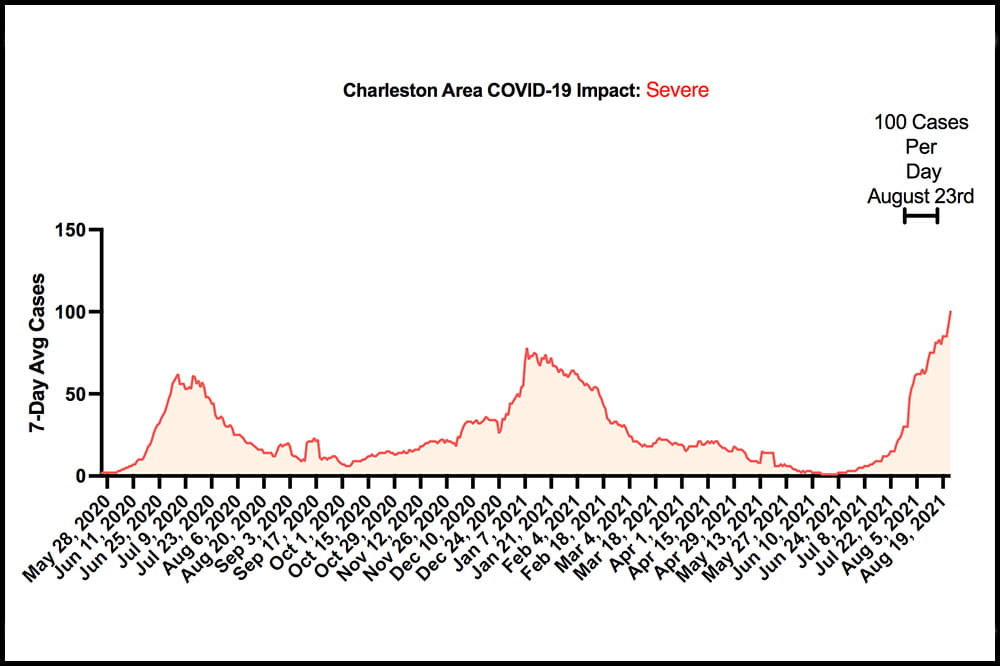 Graph showing COVID cases reached a seven day average of 100 for every 100,000 people in Charleston area.