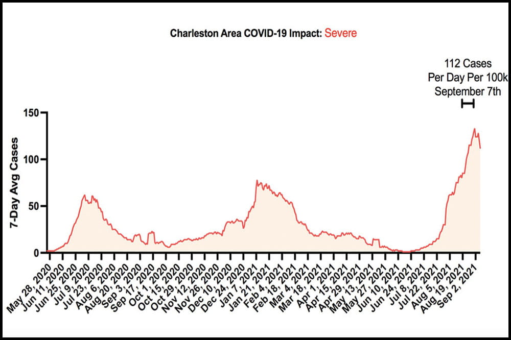Graph showing COVID-19 cases in Tri-county area going down after a weeks long surge.