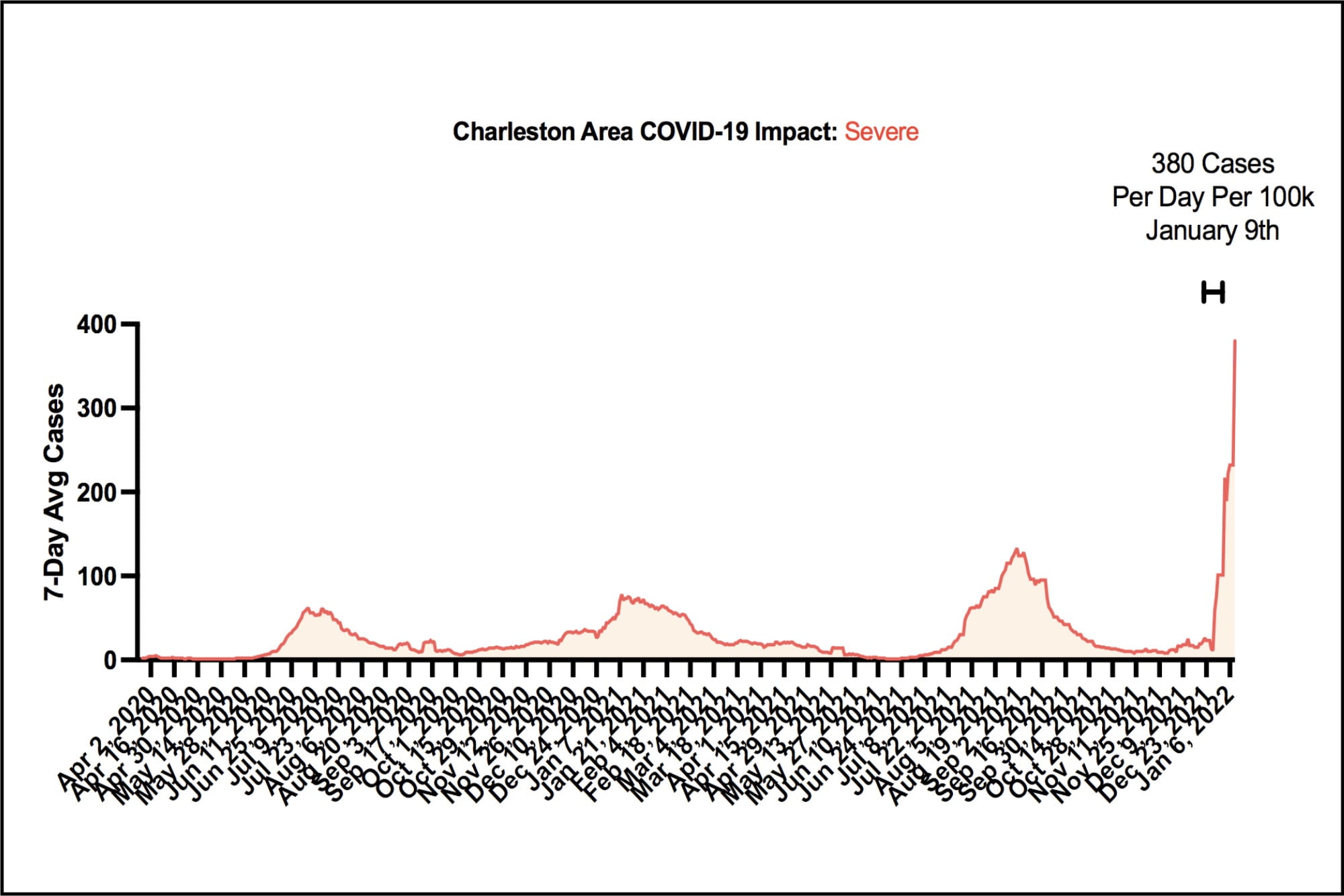 Graph showing the number of COVID cases in the Tricounty area hit 380 per 100,000 people on January 9, 2022.