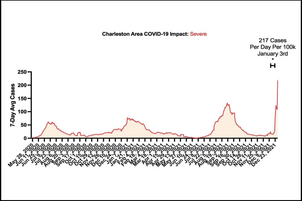 Graph shows new peak for COVID cases in Charleston Tricounty area.