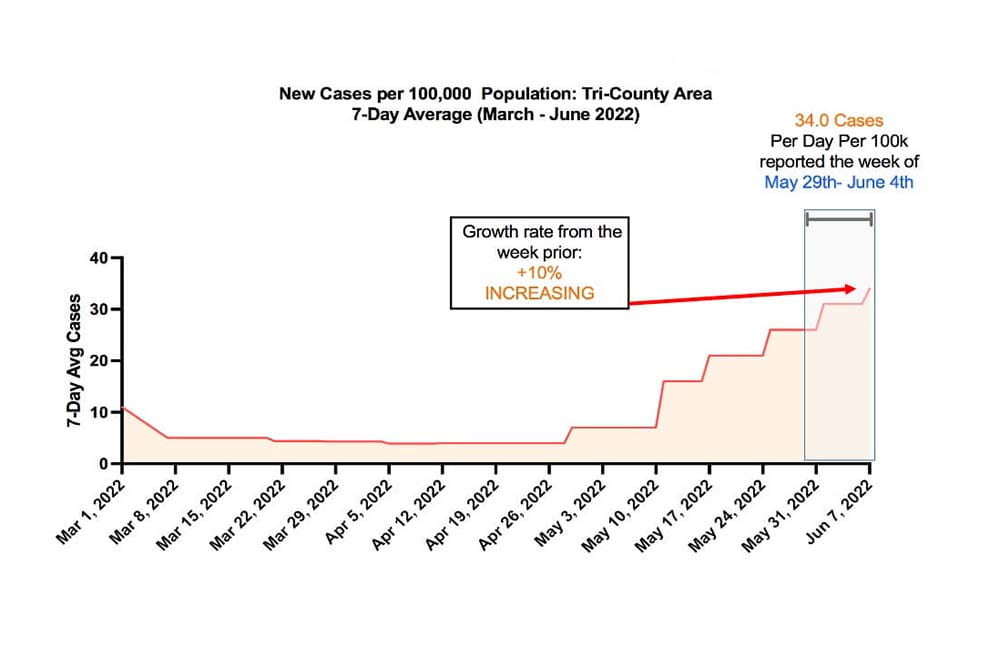 Graph shows increase in COVID cases for Tri-county area.