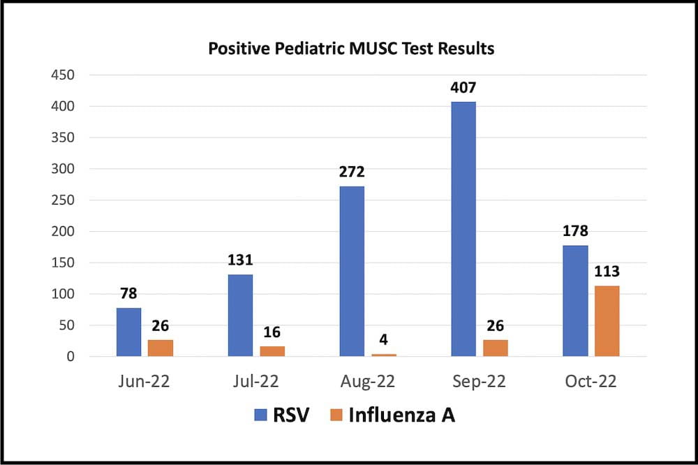 Bar chart showing positive tests for RSV and flu at MUSC Children's Health. RSV peaked in September. Flu is surging in October.