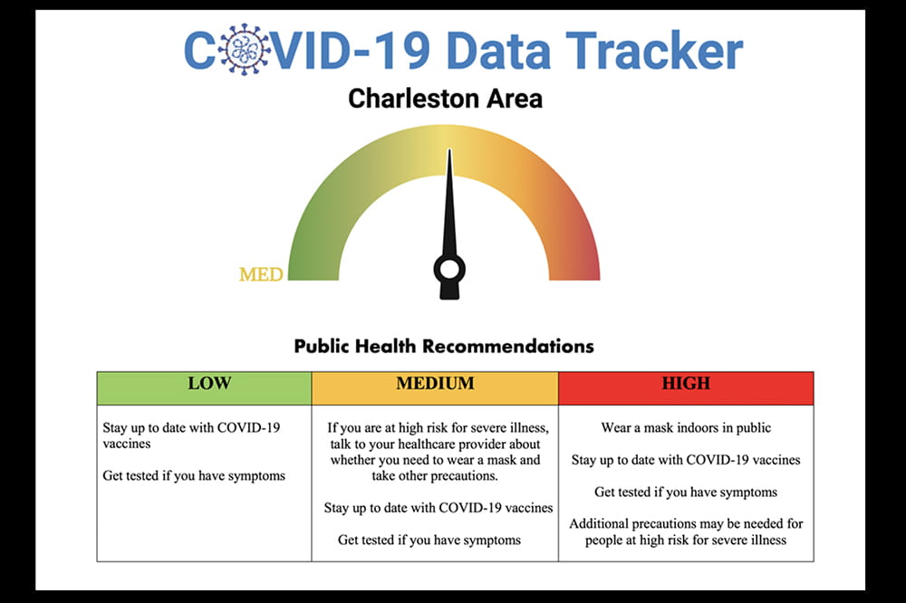 The words COVID 19 Data Tracker are at the top. Below that it says Charleston area and has an arc that goes from green to yellow to red. There is an arrow pointing at the yellow area.